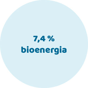 7,4 % bioenergia