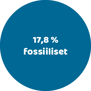 17, 8 % fossiiliset