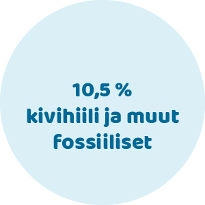 10,5 % kivihiili ja muut fossiiliset