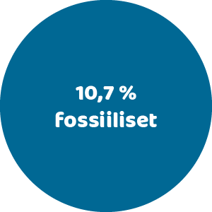 10,7 % fossiiliset