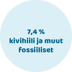 7,4 % kivihiili ja muut fossiiliset