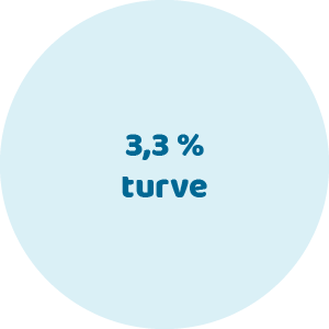 3,3 % turve