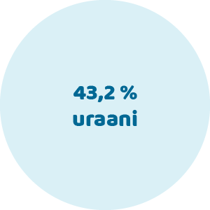 43,2 % uraani