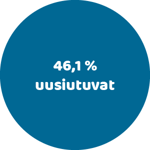 46,1 % uusiutuva