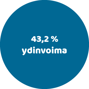 43,2 % ydinvoima