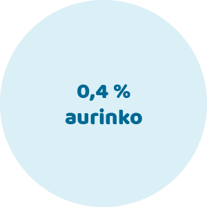 Aurinko 0,4%