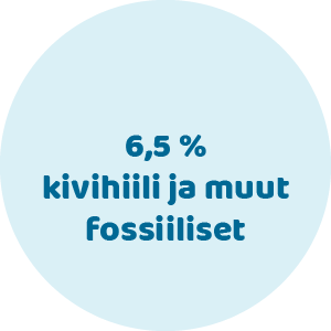 Kivihiili ja muut fossiiliset 6,5%