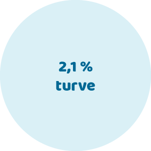 Turve 2,1%
