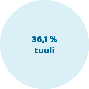Tuuli 36,1%