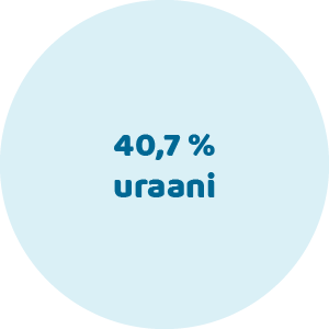 Uraani 40,7%