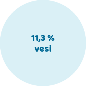 Vesi 11,3%