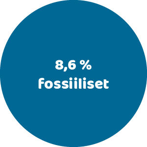 Fossiiliset 8,6%