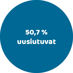 Uusiutuvat 50,7%