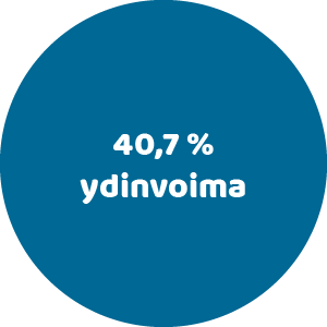 Ydinvoima 40,7%