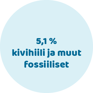 Kivihiili ja muut fossiiliset 5,1%