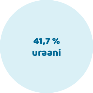 Uraani 41,7 %