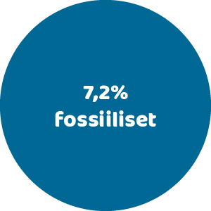Fossiiliset 7,2%