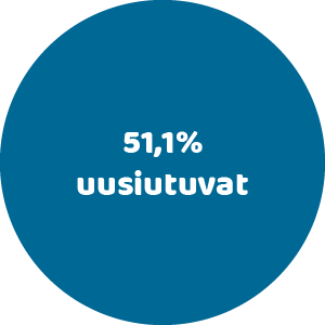 Uusiutuvat 51,1%