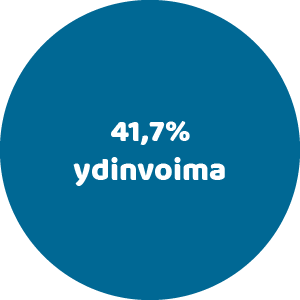 Ydinvoima 41,7%