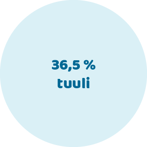 Tuuli 36,5 %