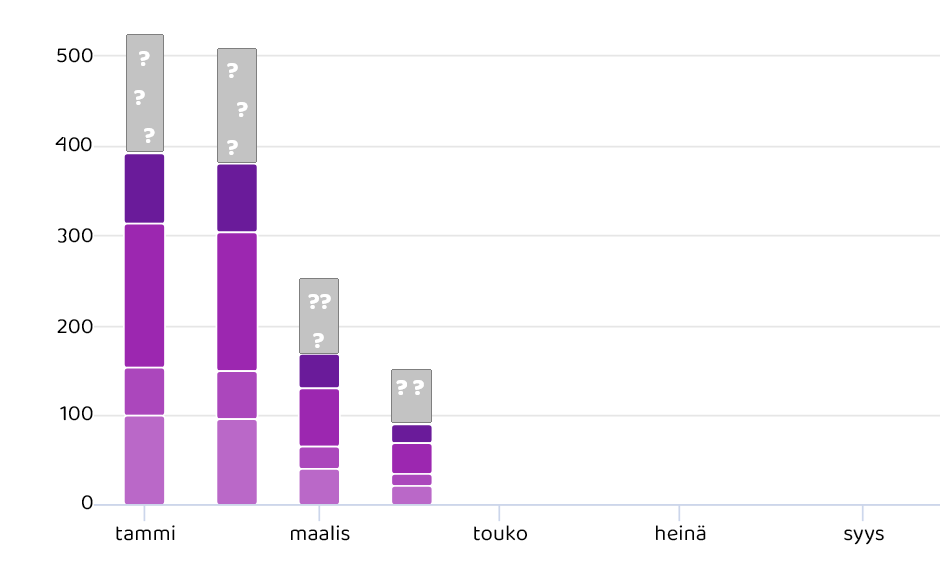 Pylväsdiagrammi jaoteltuina kuukaisittain kulutuksen määrinä