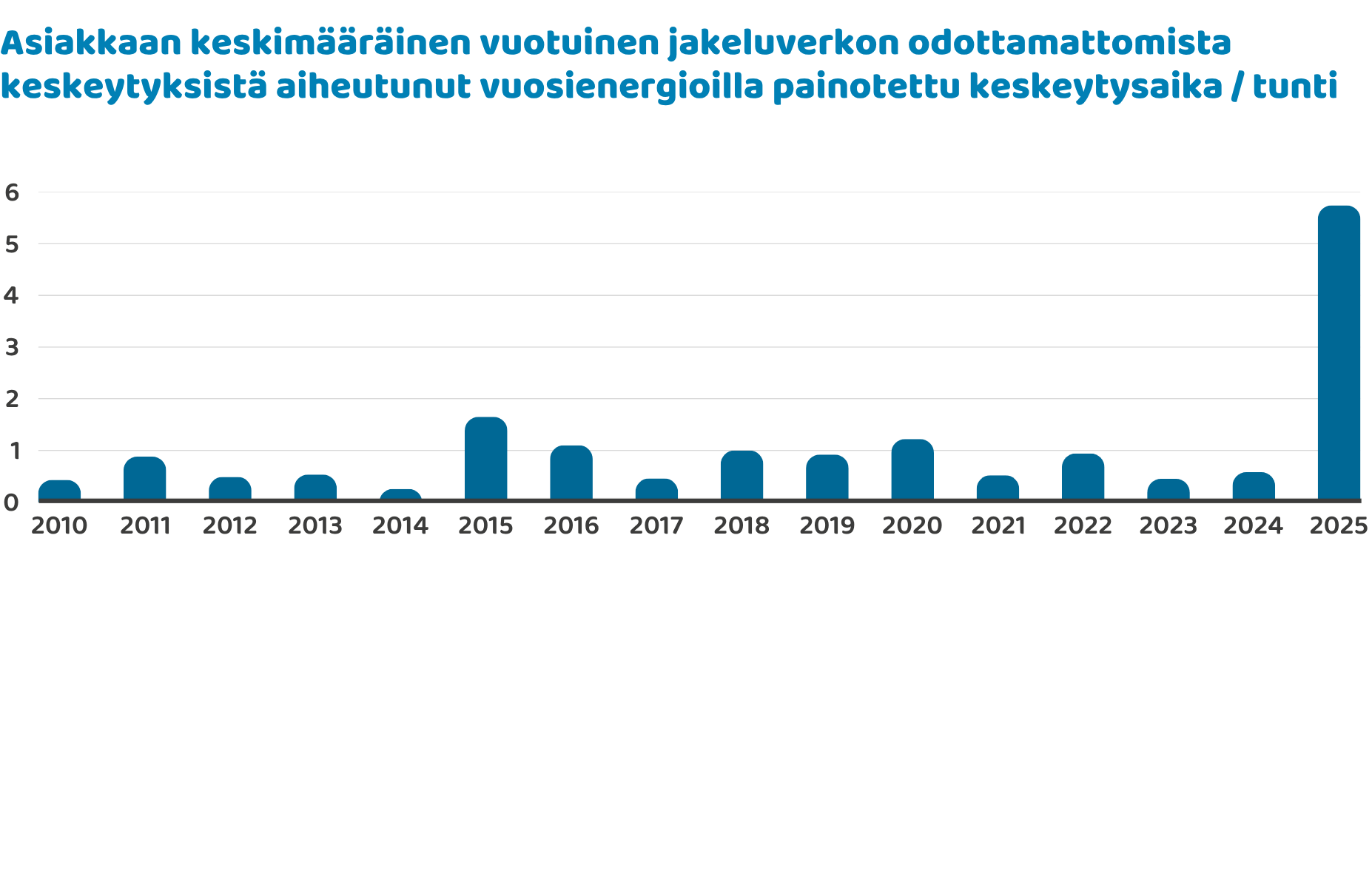 Asiakkaan keskimääräinen vuotuinen jakeluverkon odottamattomista keskeytyksistä aiheutunut vuosienergioilla painotettu keskeytysaika / tunti. Vuosilta 2010–2025.
