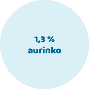 1,3 % aurinko