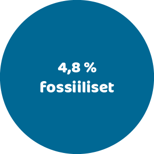 4,8 % fossiiliset