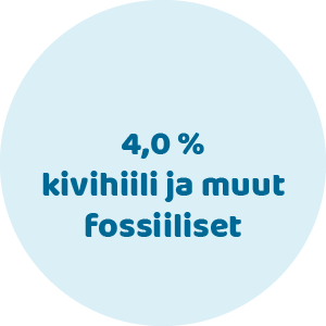 4,0 kivihiili ja muut fossiiliset