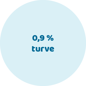 0,9 % turve