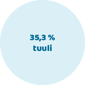 35,3 % tuuli