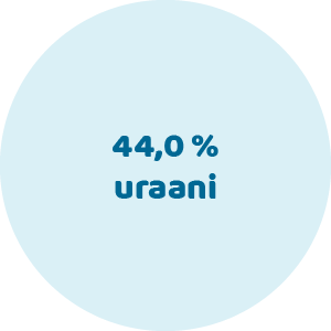 44,0 % uraani