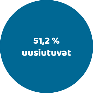 51,2 % uusiutuvat